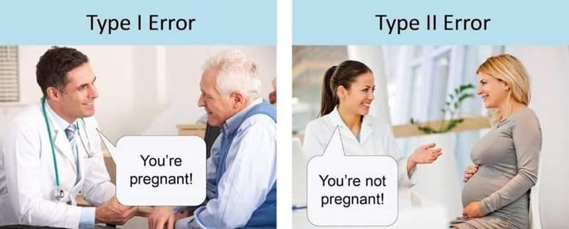 Side-by-side images: on the left, a doctor tells an old man “You’re pregnant” (Type I error); on the right, a doctor tells a clearly pregnant woman “You’re not pregnant” (Type II error).