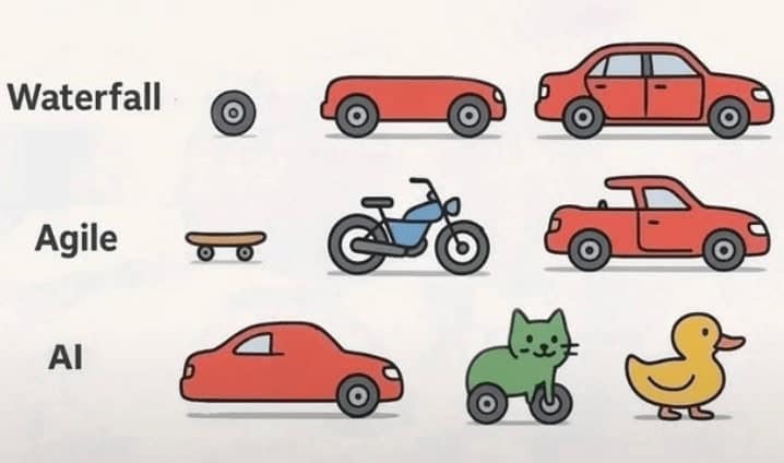 Three rows compare project styles: Waterfall (progresses from wheel to full car), Agile (skateboard to car), and AI (starts well, ends in nonsensical objects like a duck on wheels).
