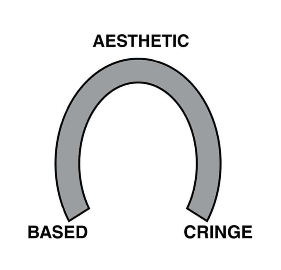 A diagram of the Horseshoe Theory applied to aesthetics, showing how "based" and "cringe" can both be considered "aesthetic."