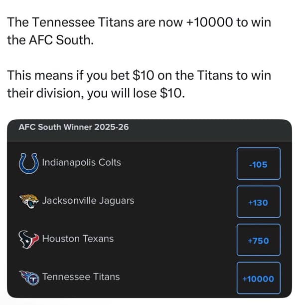 A hilarious football meme explaining that the Tennessee Titans' +10000 betting odds mean if you bet $10, you will lose $10.