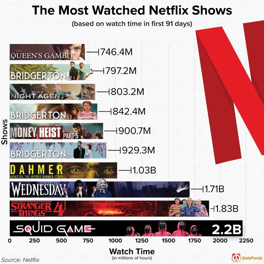 An interesting graph of the most-watched Netflix shows of all time, ranked by total watch hours