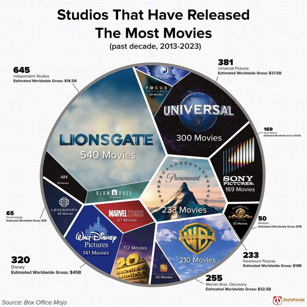 An interesting graph showing which movie studios have released the most films in the past decade