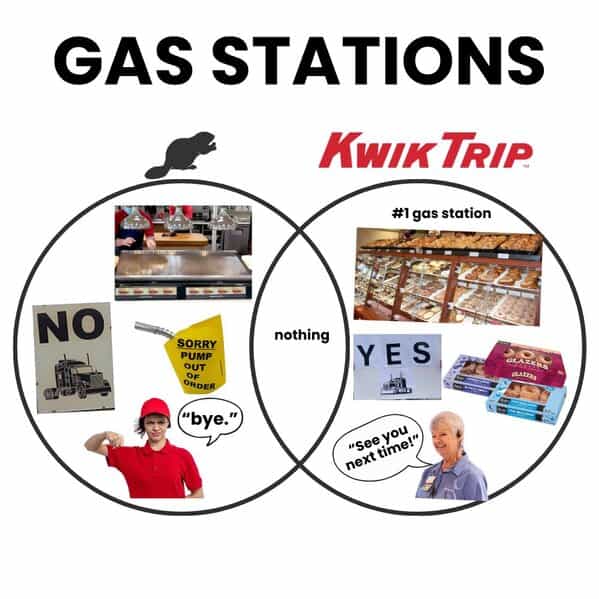 Funny Venn diagram comparing Buc-ee's vs Kwik Trip gas stations, highlighting unique features of each Midwest favorite.