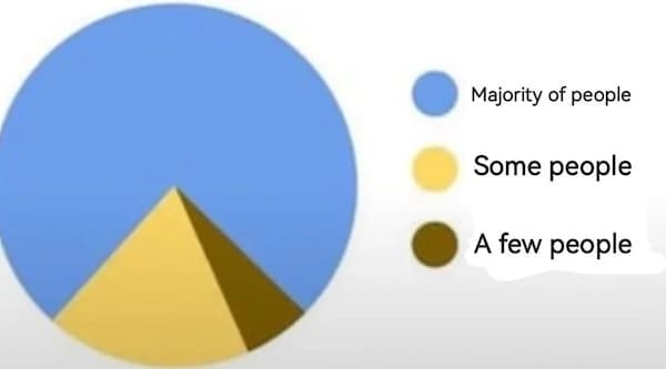 3D pie chart dividing people into majority, some, and few categories.