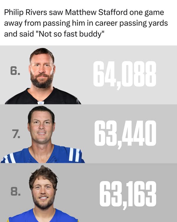 A football meme comparing Philip Rivers and Matthew Stafford career passing yards rankings