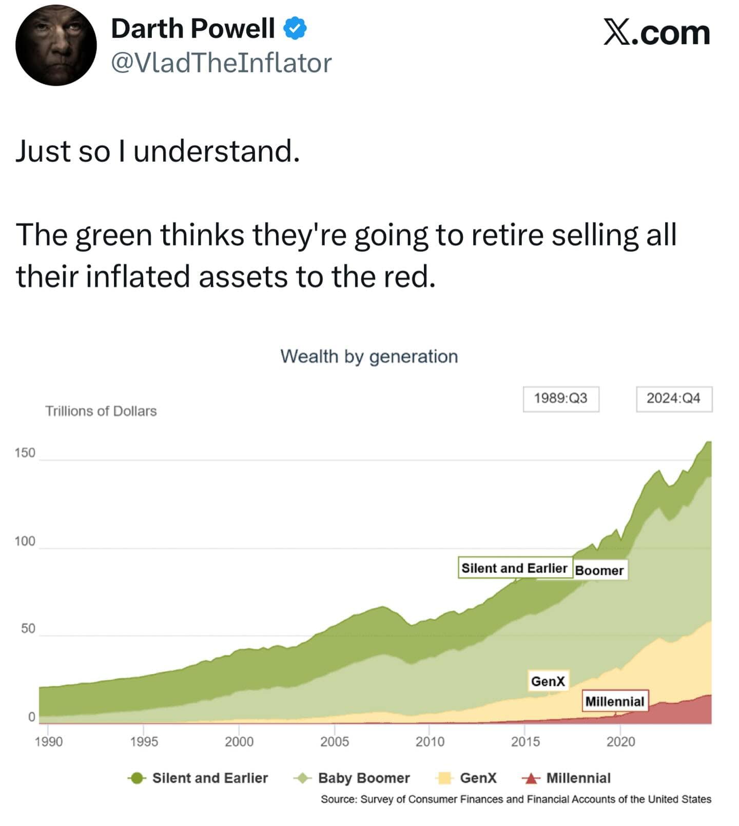 Graph showing wealth distribution by generation with sarcastic caption about inflated assets.