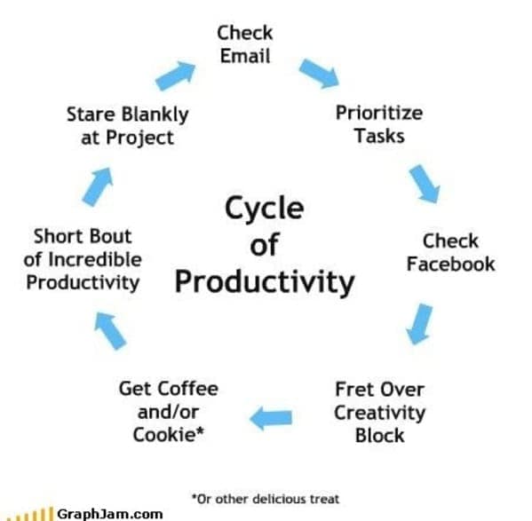 Chart showing the cycle of productivity including checking Facebook in a procrastination meme