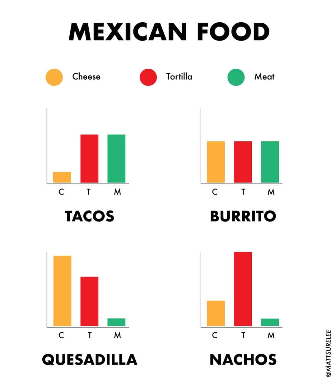 A funny chart showing bar graphs of ingredients for tacos, burritos, quesadillas, and nachos.