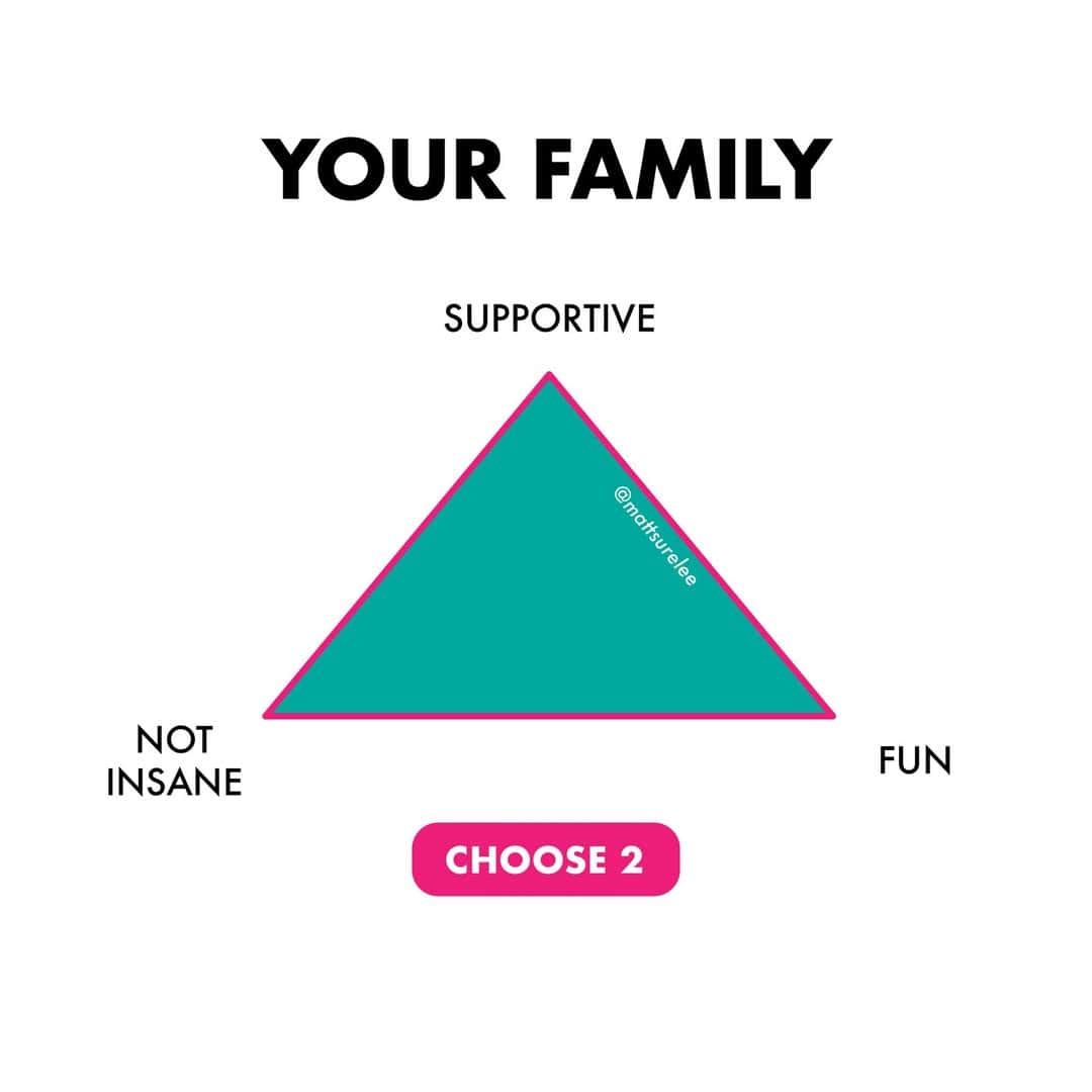 A funny chart triangle labeled Your Family with corners Supportive, Fun, and Not Insane, asking to choose two.