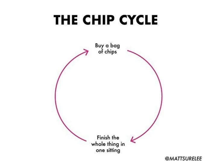 A funny chart cycle of buying chips and eating the whole bag in one sitting.