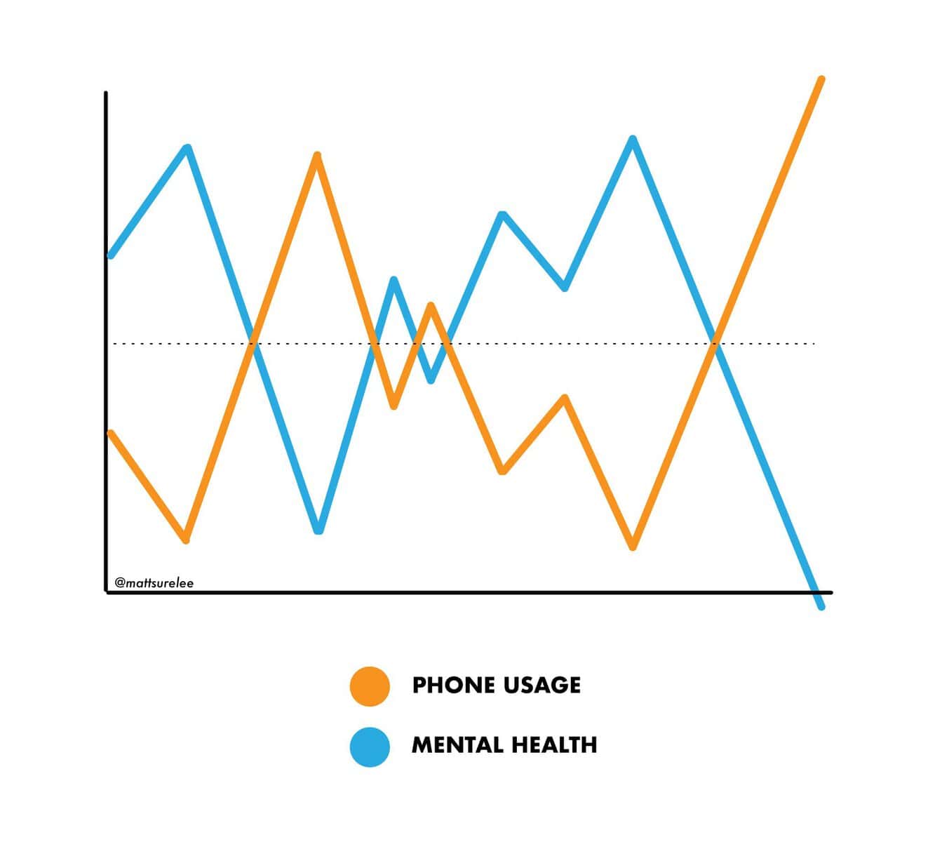 A funny chart line graph showing an inverse relationship between phone usage and mental health.