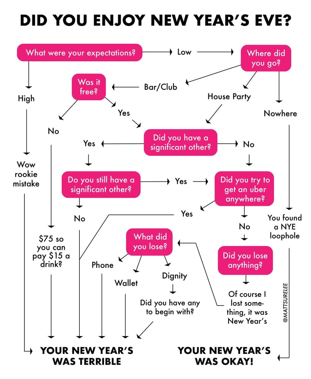 A funny chart flowchart determining if New Year's Eve was enjoyable, mostly leading to terrible.