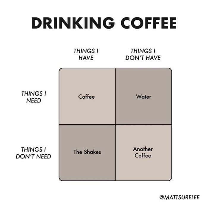 A funny chart matrix about drinking coffee including having the shakes and needing water.