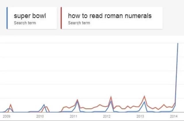 A graph-based 2026 Super Bowl meme showing a massive spike in Google searches for "how to read roman numerals" during the Super Bowl.