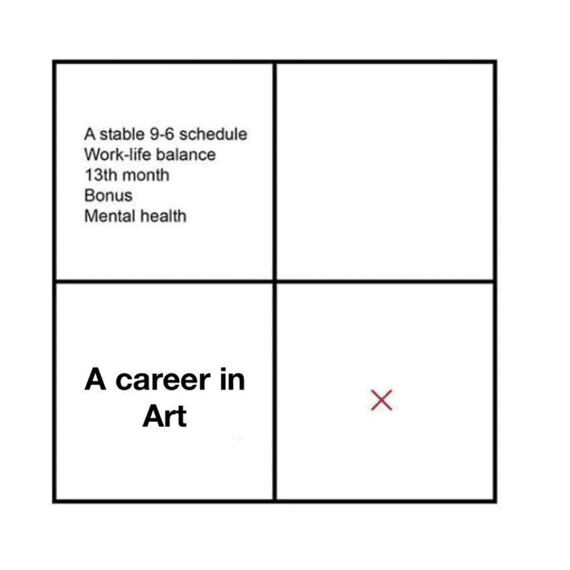 A four-quadrant chart showing that a career in art lacks stability, balance, and typical workplace bonuses.