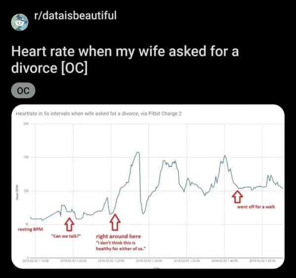 Heart rate data chart from a fitness tracker during a conversation about a divorce request.