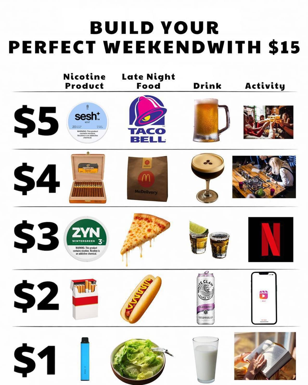 Budgeting chart titled build your perfect weekend with 15 dollars featuring nicotine, snacks, and drinks.