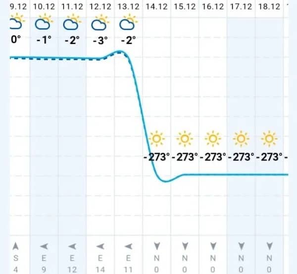 Weather forecast graph showing a sudden temperature drop to absolute zero at minus 273 degrees.