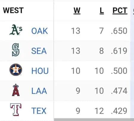 A funny sports graphic of the MLB AL West standings where the team logos—the Athletics "A's", Seattle "S", Houston "H", Angels "A", and Rangers "T"—accidentally spell out "A SHAT" vertically down the left column.