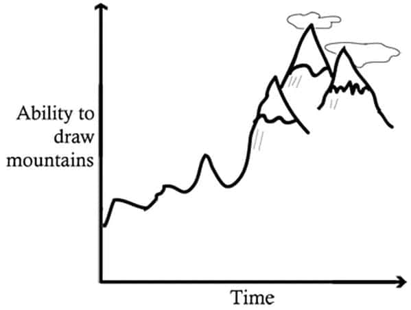 A minimalist funny Demetri Martin drawing of a line graph where the Y-axis represents the ability to draw mountains over time. The graph line starts as a simple zigzag but eventually transforms into a literal, detailed illustration of snow-capped peaks and clouds.