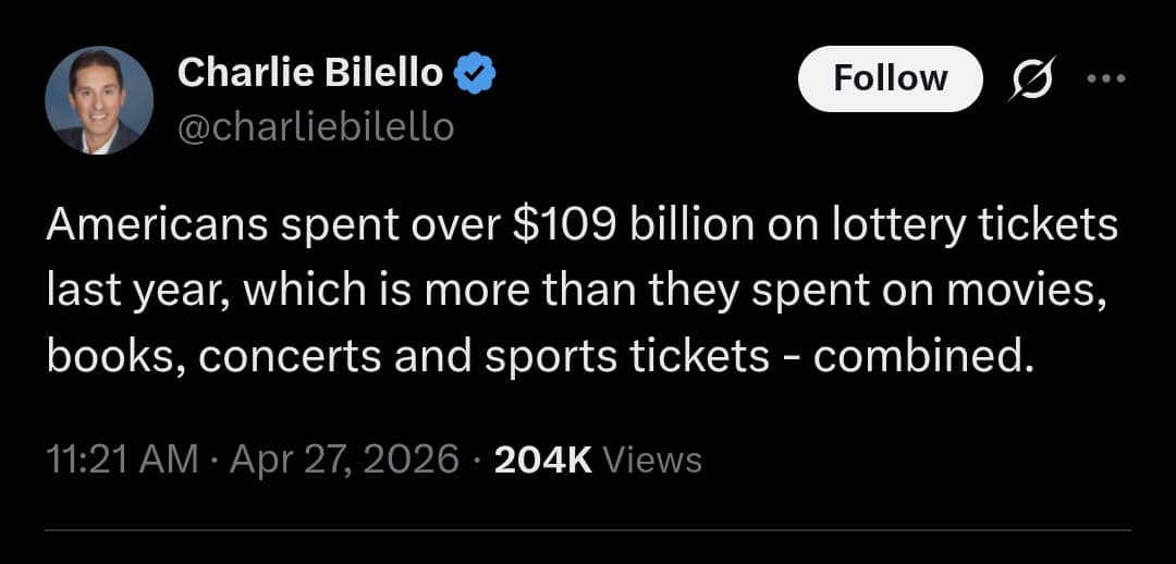 A financial reality meme dump featuring a tweet from Charlie Bilello. It shares a staggering statistic for April 2026: Americans spent over $109 billion on lottery tickets last year, more than their combined spending on movies, books, concerts, and sports tickets—illustrating a national preference for the "billion-to-one" dream over traditional entertainment.