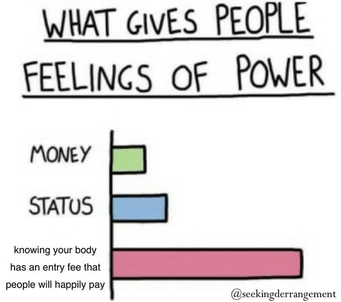 Bar graph titled What Gives People Feelings of Power with the longest bar being body entry fees.