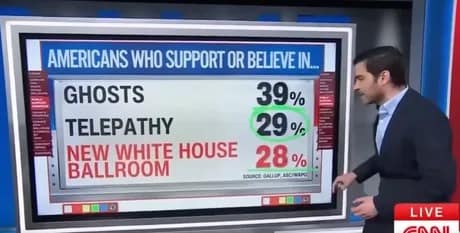 A CNN television broadcast news segment features a poll graphic tracking American belief in ghosts, telepathy, and a new White House ballroom project, fueling the viral Trump ballroom meme trend.