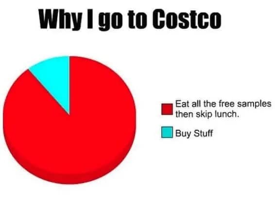A simple but effective pie chart Costco meme titled "Why I go to Costco," showing a tiny sliver for "Buy Stuff" and a massive red section for "Eat all the free samples then skip lunch."