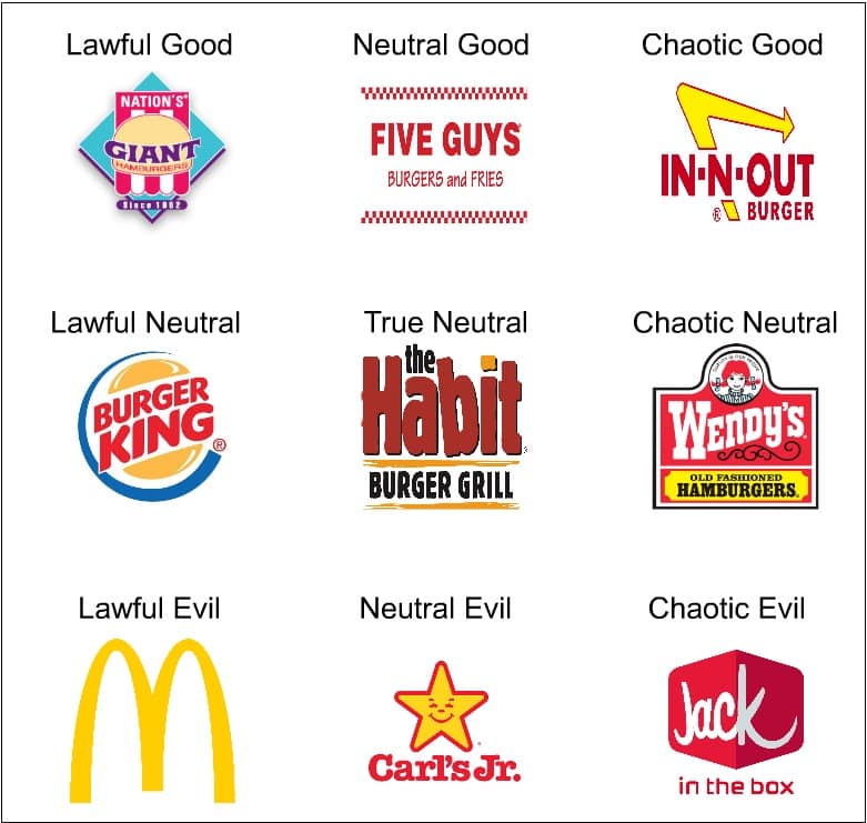 A dnd meme showing a 3x3 alignment chart categorizing burger chains; Lawful Good is Nation's Giant, Neutral Good is Five Guys, and Chaotic Evil is Jack in the Box.