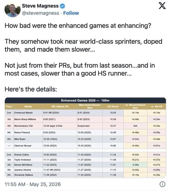 An analytical text breakdown by coach Steve Magness highlights a data table of slow sprint times to create an ironic steroid olympics meme showing how performance drugs accidentally made elite runners slower than high schoolers.