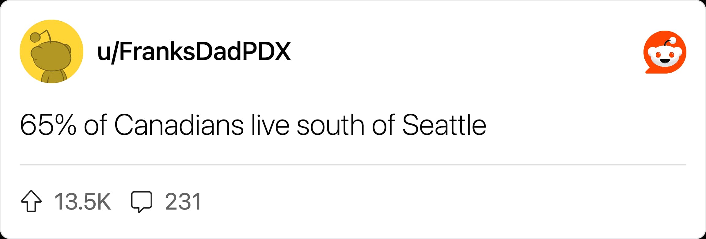 A text post revealing that 65% of Canadians live south of Seattle.