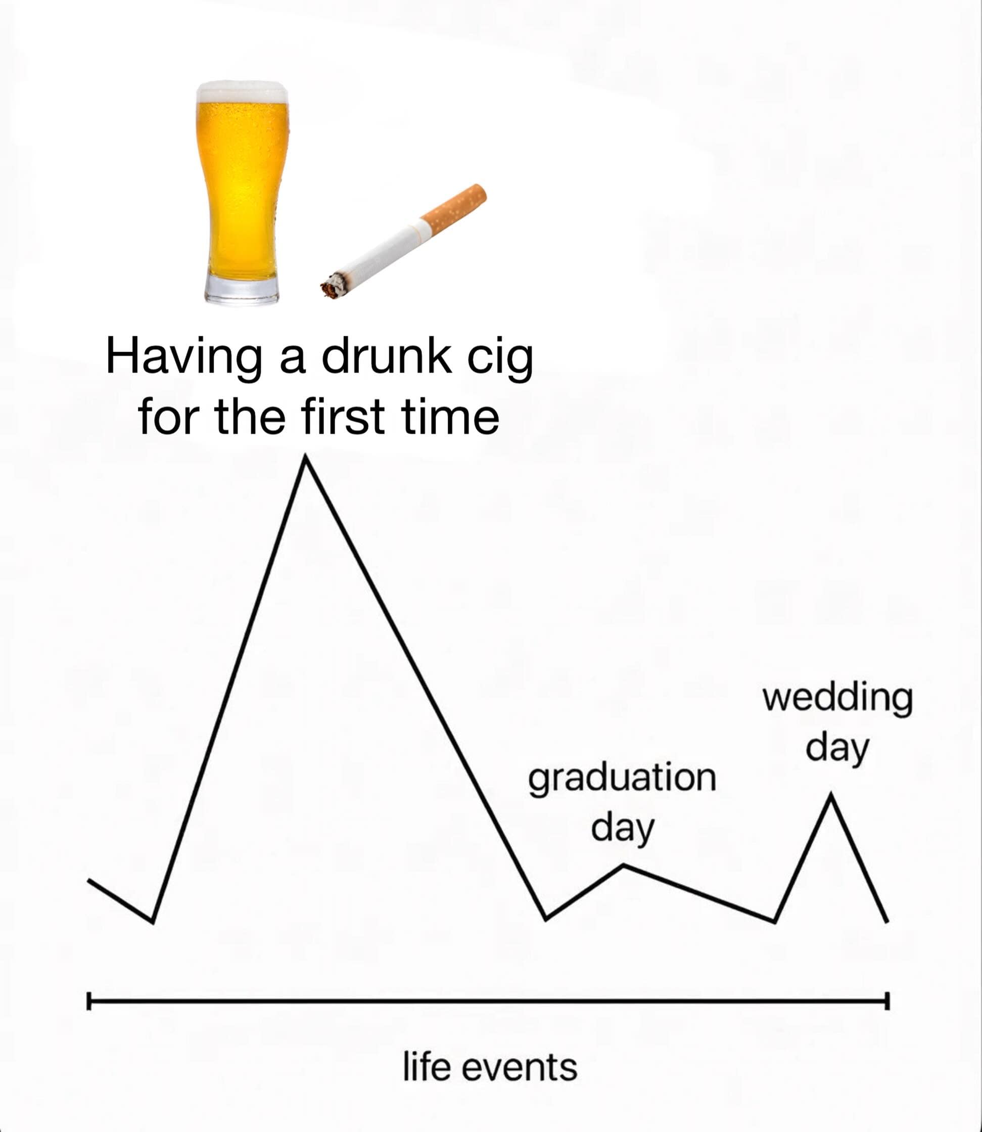 A minimalistic graphical entry in this meme dump features a line chart plotting key adult milestones where the sheer dopamine rush of "Having a drunk cig for the first time" wildly towers over graduation and wedding days.