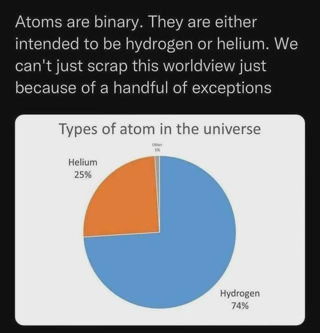 A witty science parody chart in a trending meme dump jokes about binary classification systems, featuring a pie chart showing that 99% of atoms in the universe are hydrogen and helium while dismissively labeling all other chemical elements as a tiny one-percent exception.