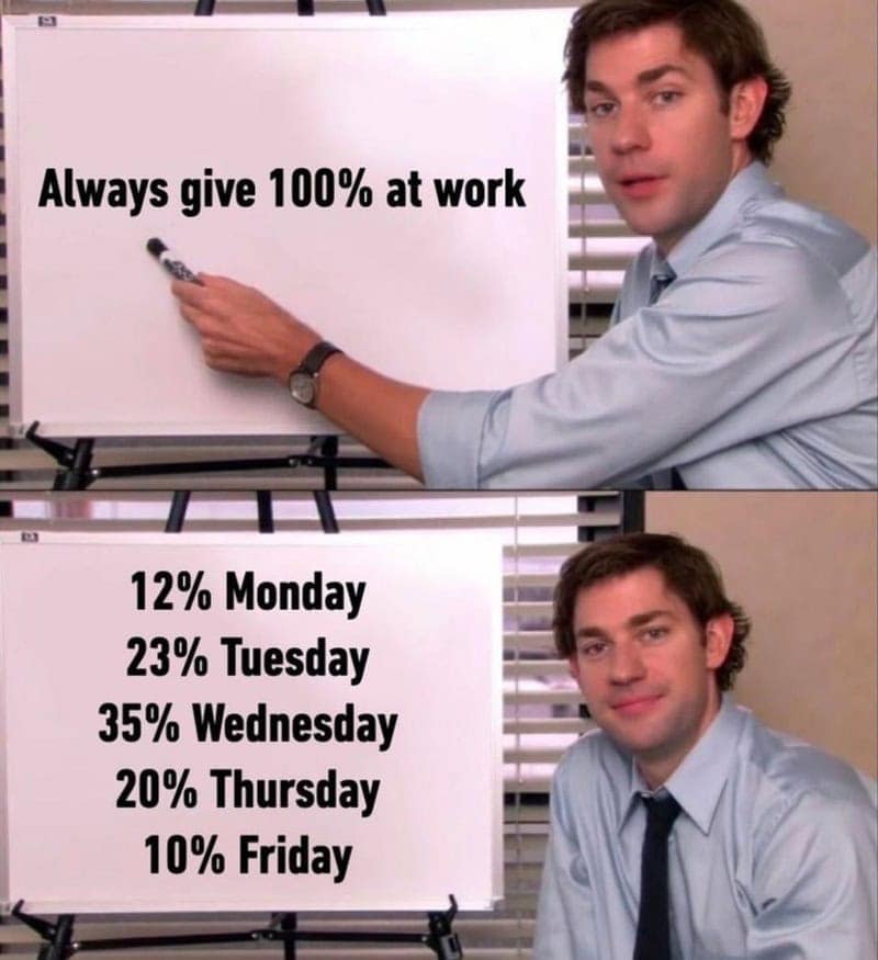 A cynical work meme using the Jim Halpert whiteboard template from The Office. Jim points to a list titled "Always give 100% at work," which humorously redistributes that effort across the week: 12% Monday, 23% Tuesday, 35% Wednesday, 20% Thursday, and 10% Friday.