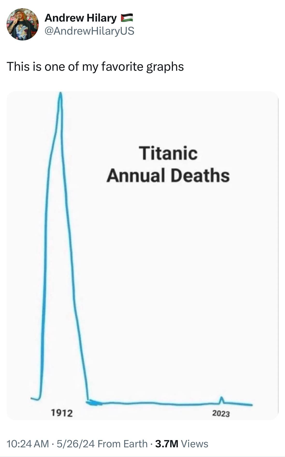 This darkly hilarious classic meme shows a line graph shared on Twitter by Andrew Hilary tracking "Titanic Annual Deaths." The white chart features a massive, sky-high blue peak in the year 1912 for the primary shipwreck event, which drops to zero for over a century until a tiny, dark blue spike emerges in 2023, subtly referencing the tragic OceanGate Titan submersible incident.