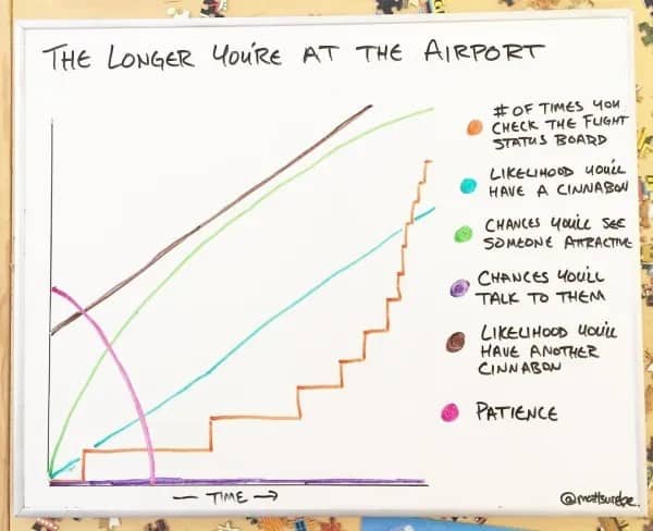A funny line chart drawn on a whiteboard illustrating humorous data about spending too much time at the airport.
