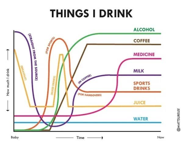 A funny line graph tracking the humorous shifting volume of various things I drink from infancy to adulthood.