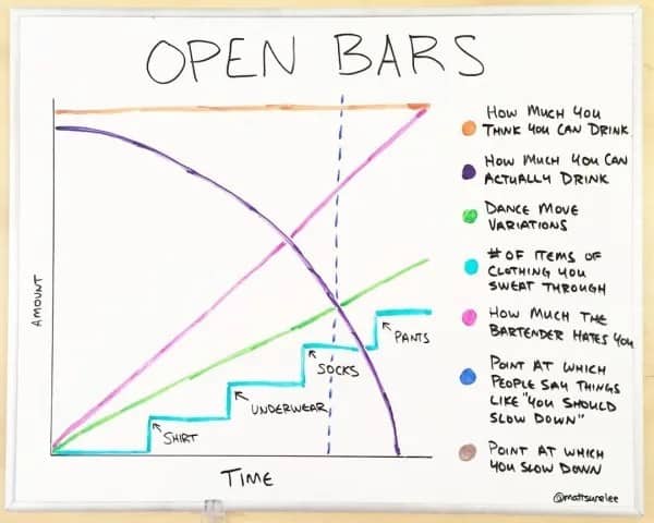 A funny chart plotting clothing loss and bartender hatred over time spent at a wedding open bar.