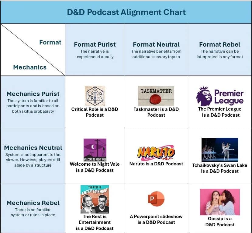 A hyper-detailed three-by-three media matrix chart designed as an abstract dnd meme, categorizing everything from professional sports leagues and PowerPoint slides to casual neighborhood gossip as bizarre variations of a roleplaying session.