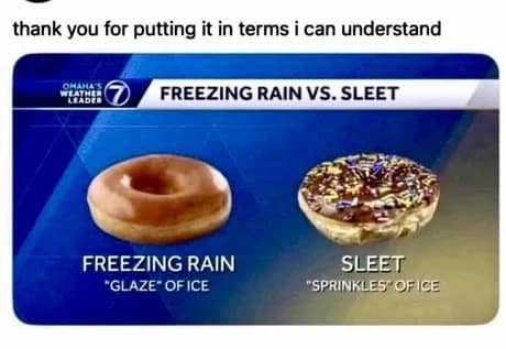 A clever educational donut meme featuring a real weather broadcast graphic from Omaha's Weather Leader explaining the difference between winter precipitation. "Freezing Rain" is illustrated by a classic glossy glazed donut ("Glaze" of ice), while "Sleet" is perfectly demonstrated by a chocolate donut topped with colorful sprinkles ("Sprinkles" of ice).