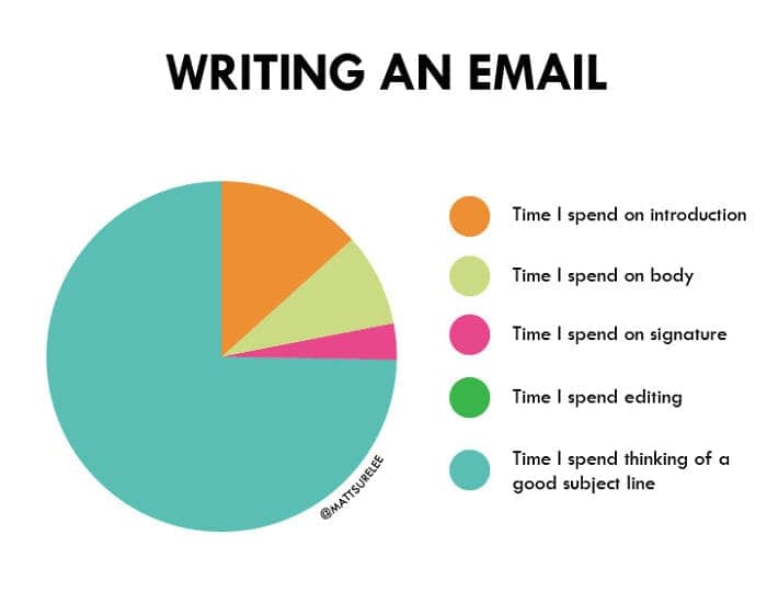 relatable office productivity funny chart by @mattsurelee presents a pie graph titled "WRITING AN EMAIL," showing that an overwhelming majority of working time is completely devoured by trying to think of a good subject line.