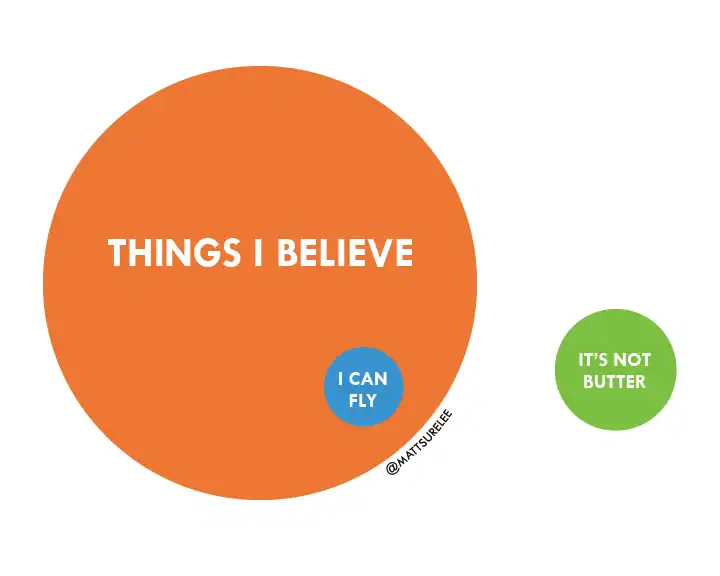 A brilliant cultural-reference Euler diagram serving as a funny chart titled "THINGS I BELIEVE" shows a small circle for "I CAN FLY" contained inside a larger orange circle, while a completely isolated green circle on the right reads "IT'S NOT BUTTER."