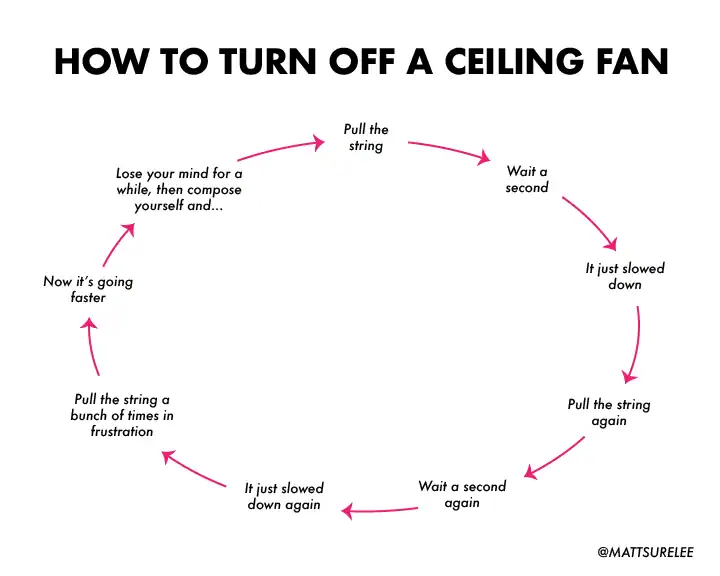 A cyclical household frustration diagram functioning as a chaotic funny chart tracks the infinite, maddening loop of trying to turn off a multi-speed ceiling fan via a pull string, inevitably resulting in a complete emotional breakdown.