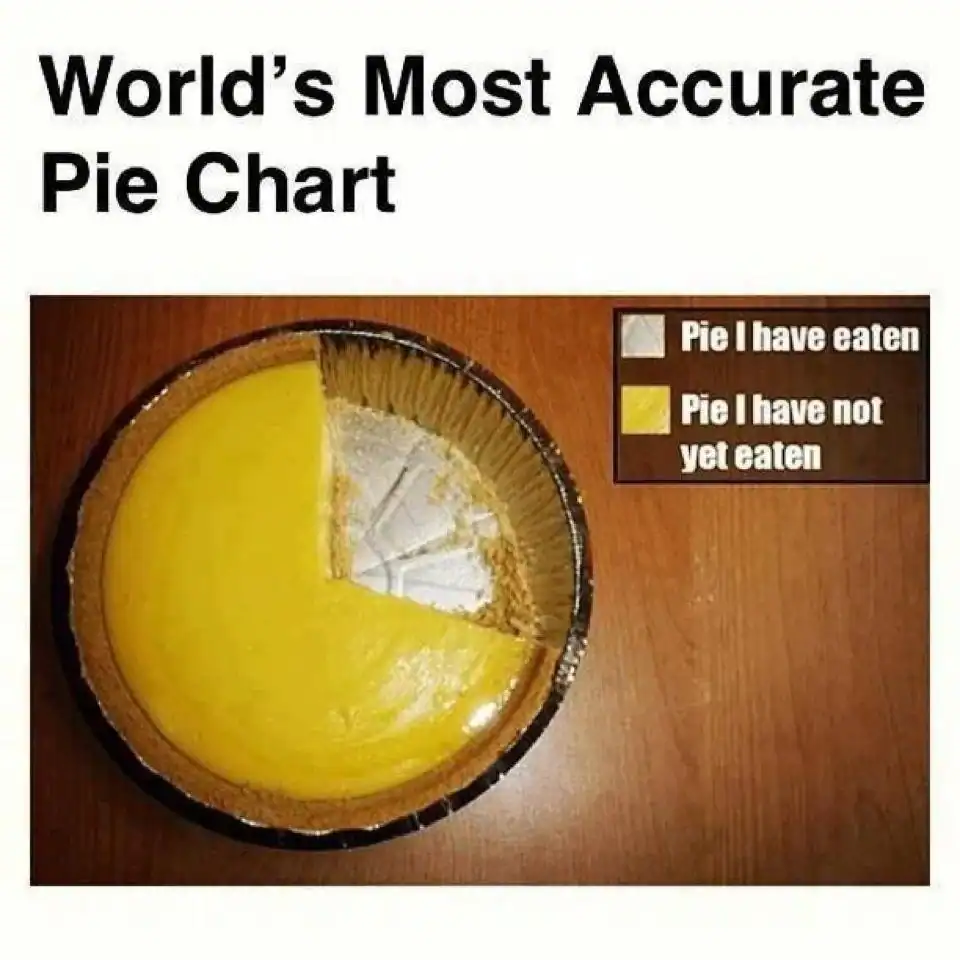 A real-world food macro operating as a literalist funny chart captures a dessert inside a tin pan with a quarter-section missing, titled "World's Most Accurate Pie Chart" to map out sections of pie already eaten against what remains.