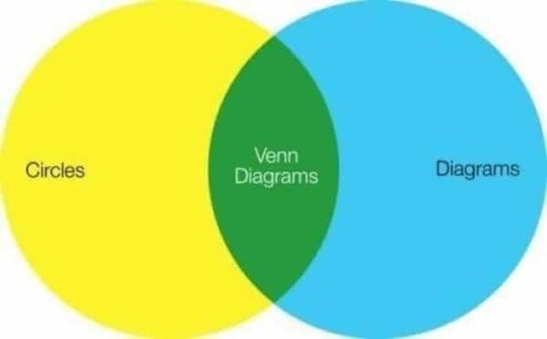 A funny chart that's a venn diagram about venn diagrams.