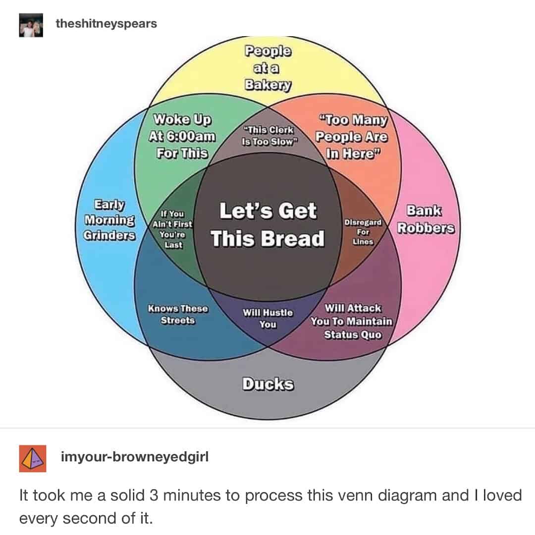 A highly intricate six-circle Venn diagram layout serves as an advanced funny chart on Tumblr, cross-referencing the baseline motivations of "People at a Bakery," "Early Morning Grinders," "Bank Robbers," "Ducks," individuals who "Woke Up At 6:00am For This," and those who say "Too Many People Are In Here." Every single circle merges at the supreme focal point: "Let's Get This Bread."