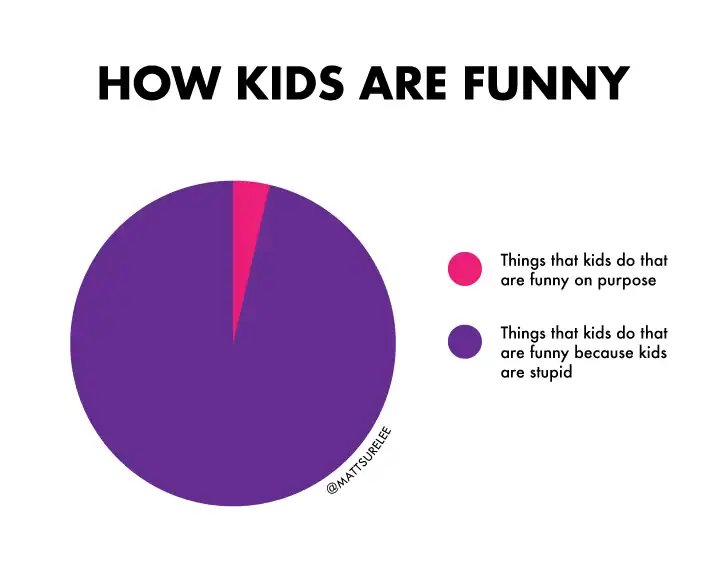 A brutally realistic parenthood funny chart watermarked by @mattsurelee breaks down a circle graph titled "HOW KIDS ARE FUNNY." A tiny sliver accounts for "Things that kids do that are funny on purpose," completely dominated by a massive purple slice representing "Things that kids do that are funny because kids are stupid."