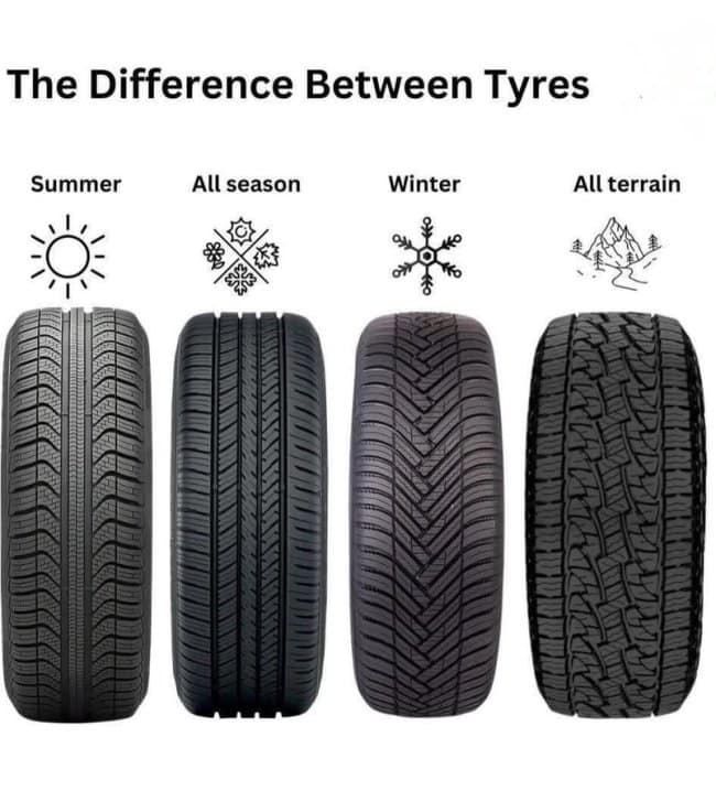 An interesting infographic automotive guide titled "The Difference Between Tyres," illustrating and contrasting the unique rubber tread patterns and seasonal weather icons for summer, all-season, winter, and all-terrain tires.