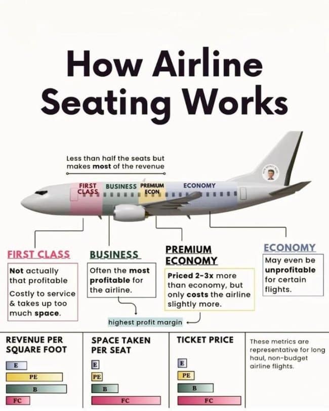 An interesting infographic aviation economics model titled "How Airline Seating Works," mapping out the space allocation, ticket pricing multipliers, and overall profit margins for an airline across first class, business, premium economy, and economy sections.