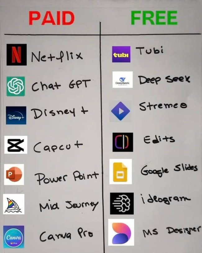 A software conversion guide displayed as an interesting infographic splits a two-column whiteboard table into "PAID" applications on the left and their direct "FREE" open-source or competitor counterparts on the right, matching platforms like Netflix to Tubi, ChatGPT to DeepSeek, and Canva Pro to MS Designer.